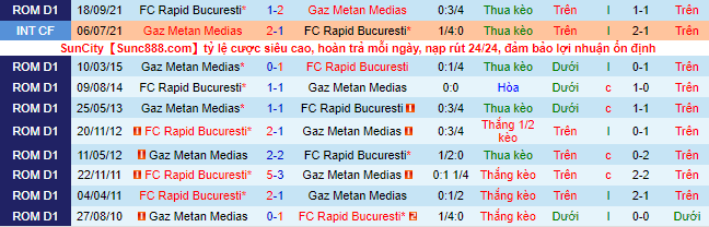 Nhận định, soi kèo Gaz Metan Medias vs Rapid Bucuresti, 0h55 ngày 5/2 - Ảnh 1