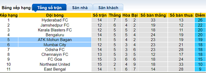 Nhận định, soi kèo Mumbai City vs Mohun Bagan, 21h ngày 3/2 - Ảnh 4