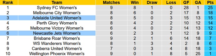 Nhận định, soi kèo Nữ Adelaide vs Nữ Newcastle Jets, 13h05 ngày 4/2 - Ảnh 1