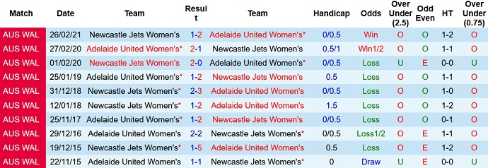 Nhận định, soi kèo Nữ Adelaide vs Nữ Newcastle Jets, 13h05 ngày 4/2 - Ảnh 3