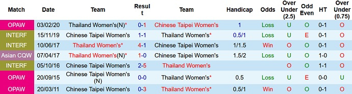 Nhận định, soi kèo Nữ Đài Loan vs Nữ Thái Lan, 15h00 ngày 4/2 - Ảnh 4