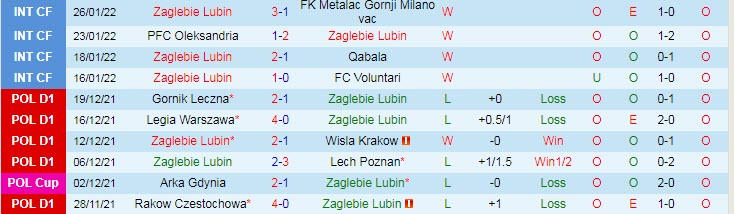 Nhận định, soi kèo Zaglebie Lubin vs Legia Warszawa, 2h30 ngày 5/2 - Ảnh 1