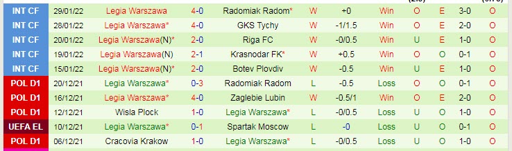 Nhận định, soi kèo Zaglebie Lubin vs Legia Warszawa, 2h30 ngày 5/2 - Ảnh 2