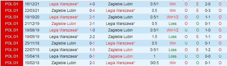 Nhận định, soi kèo Zaglebie Lubin vs Legia Warszawa, 2h30 ngày 5/2 - Ảnh 3