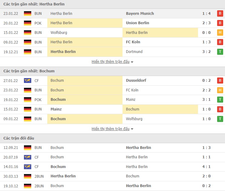 Phân tích kèo hiệp 1 Hertha Berlin vs Bochum, 02h30 ngày 05/02 - Ảnh 1