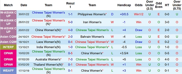 Phân tích kèo hiệp 1 Nữ Đài Loan vs Nữ Thái Lan, 15h00 ngày 4/2 - Ảnh 3
