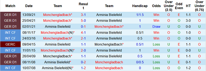 Nhận định, soi kèo Bielefeld vs M'gladbach, 21h30 ngày 5/2 - Ảnh 3