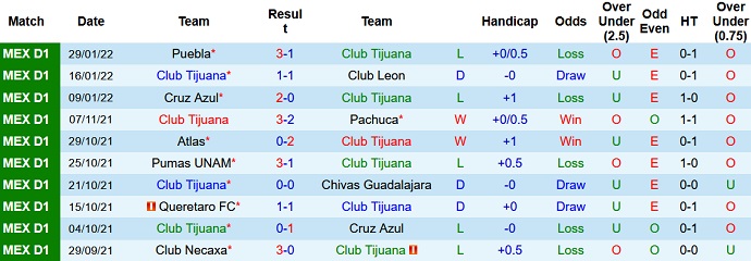 Nhận định, soi kèo Club Tijuana vs Pumas UNAM, 10h06 ngày 6/2 - Ảnh 3