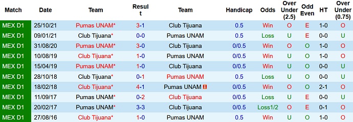 Nhận định, soi kèo Club Tijuana vs Pumas UNAM, 10h06 ngày 6/2 - Ảnh 4