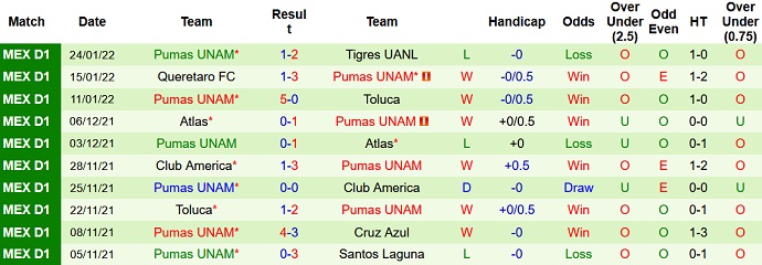 Nhận định, soi kèo Club Tijuana vs Pumas UNAM, 10h06 ngày 6/2 - Ảnh 5