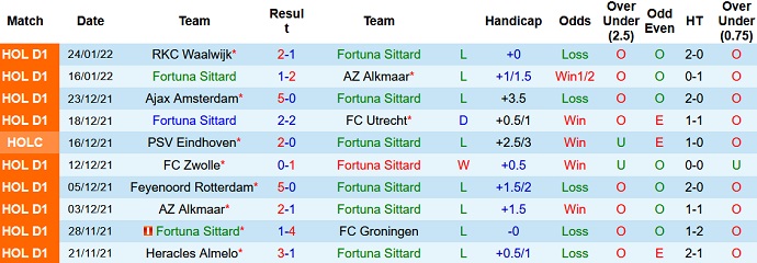 Nhận định, soi kèo Fortuna Sittard vs Heerenveen, 0h45 ngày 6/2 - Ảnh 3