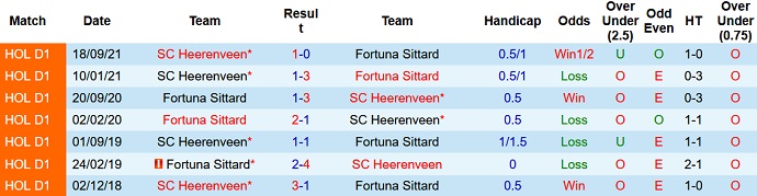 Nhận định, soi kèo Fortuna Sittard vs Heerenveen, 0h45 ngày 6/2 - Ảnh 4