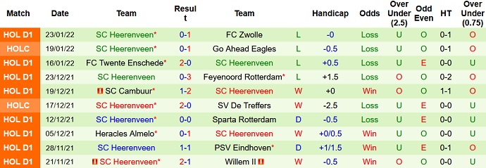 Nhận định, soi kèo Fortuna Sittard vs Heerenveen, 0h45 ngày 6/2 - Ảnh 5