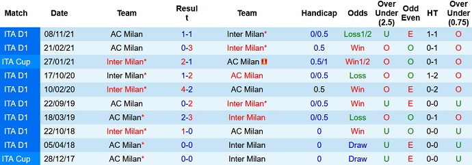 Nhận định, soi kèo Inter Milan vs AC Milan, 0h00 ngày 6/2 - Ảnh 4