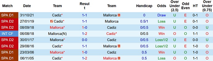 Nhận định, soi kèo Mallorca vs Cadiz, 22h15 ngày 5/2 - Ảnh 4