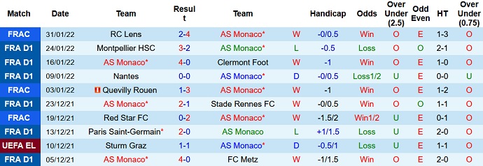 Nhận định, soi kèo Monaco vs Lyon, 3h00 ngày 6/2 - Ảnh 3