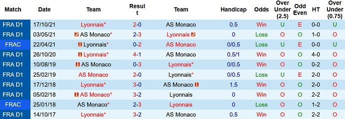 Nhận định, soi kèo Monaco vs Lyon, 3h00 ngày 6/2 - Ảnh 4