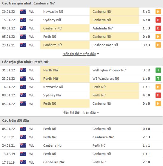 Nhận định, soi kèo Nữ Canberra vs Nữ Perth, 13h05 ngày 05/02 - Ảnh 1
