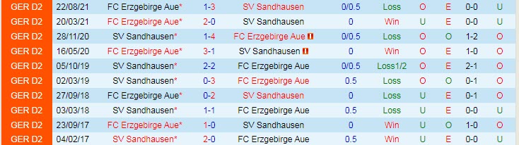 Nhận định, soi kèo Sandhausen vs Erzgebirge Aue, 19h30 ngày 5/2 - Ảnh 3
