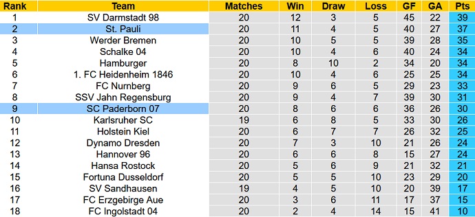 Nhận định, soi kèo St. Pauli vs Paderborn, 2h30 ngày 6/2 - Ảnh 1