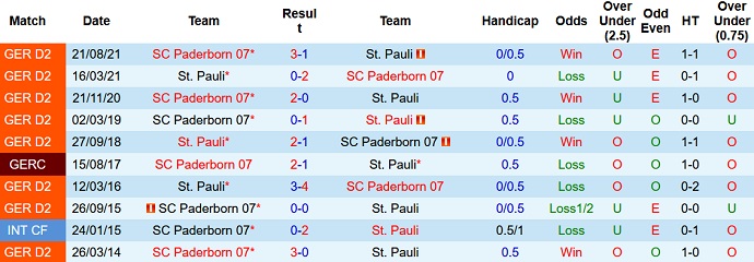 Nhận định, soi kèo St. Pauli vs Paderborn, 2h30 ngày 6/2 - Ảnh 4