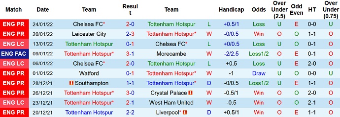 Nhận định, soi kèo Tottenham vs Brighton, 3h00 ngày 6/2 - Ảnh 2