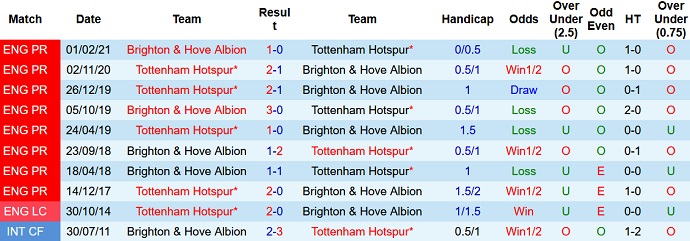 Nhận định, soi kèo Tottenham vs Brighton, 3h00 ngày 6/2 - Ảnh 3