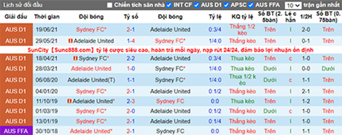 Phân tích kèo hiệp 1 Adelaide vs Sydney FC, 15h45 ngày 4/2 - Ảnh 3