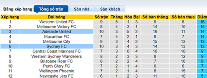 Phân tích kèo hiệp 1 Adelaide vs Sydney FC, 15h45 ngày 4/2 - Ảnh 4