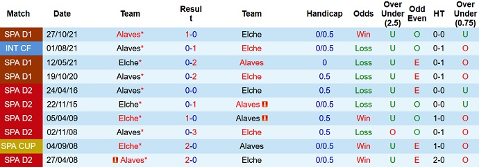 Phân tích kèo hiệp 1 Elche vs Alaves, 20h00 ngày 5/2 - Ảnh 4