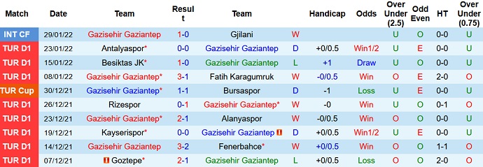 Phân tích kèo hiệp 1 Gaziantep vs Sivasspor, 17h30 ngày 5/2 - Ảnh 3