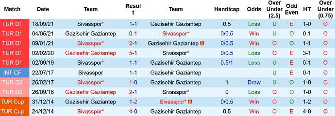 Phân tích kèo hiệp 1 Gaziantep vs Sivasspor, 17h30 ngày 5/2 - Ảnh 4