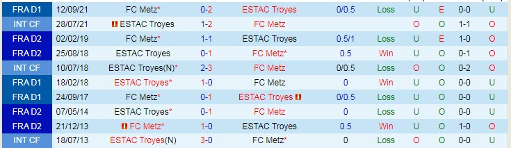 Biến động tỷ lệ kèo Troyes vs Metz, 21h ngày 6/2 - Ảnh 5