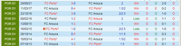 Nhận định, soi kèo Arouca vs Porto, 1h ngày 7/2 - Ảnh 3
