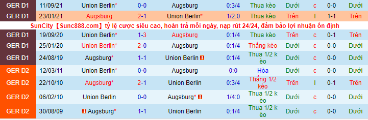 Nhận định, soi kèo Augsburg vs Union Berlin, 21h30 ngày 5/2 - Ảnh 2