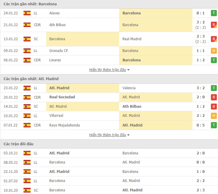 Nhận định, soi kèo Barcelona vs Atl. Madrid, 22h15 ngày 06/02 - Ảnh 2