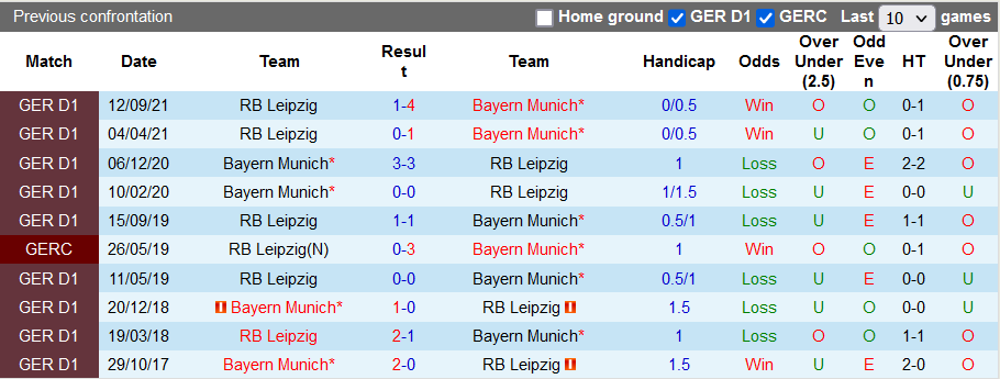 Nhận định, soi kèo Bayern Munich vs Leipzig, 0h30 ngày 6/2 - Ảnh 3