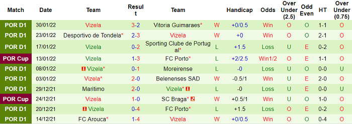 Nhận định, soi kèo Boavista vs Vizela, 22h30 ngày 6/2 - Ảnh 2