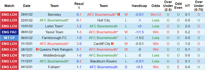 Nhận định, soi kèo Bournemouth vs Boreham Wood, 1h30 ngày 7/2 - Ảnh 1