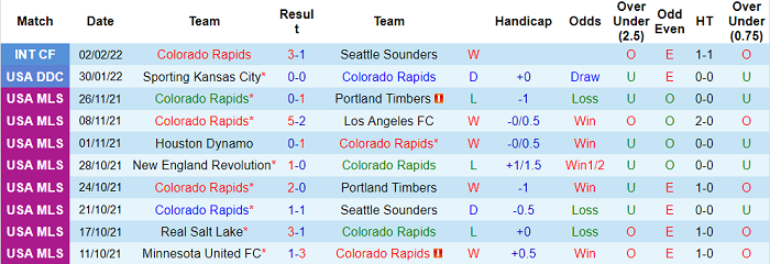 Nhận định, soi kèo Colorado Rapids vs Houston Dynamo, 6h ngày 6/2 - Ảnh 1