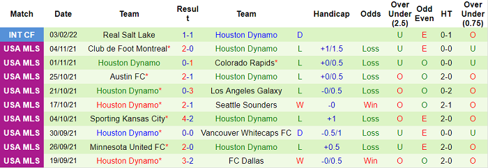 Nhận định, soi kèo Colorado Rapids vs Houston Dynamo, 6h ngày 6/2 - Ảnh 2