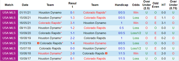 Nhận định, soi kèo Colorado Rapids vs Houston Dynamo, 6h ngày 6/2 - Ảnh 3