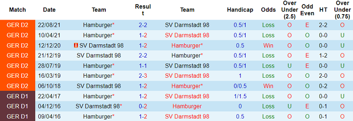 Nhận định, soi kèo Darmstadt vs Hamburger, 19h30 ngày 6/2 - Ảnh 3