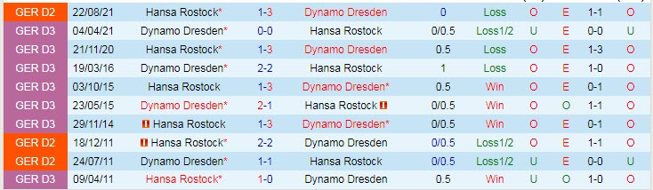 Nhận định, soi kèo Dynamo Dresden vs Hansa Rostock, 19h30 ngày 6/2 - Ảnh 3