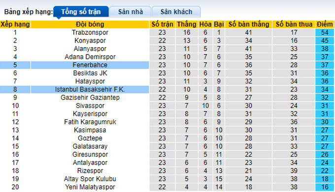 Nhận định, soi kèo Fenerbahce vs Istanbul BB, 23h00 ngày 5/2 - Ảnh 4