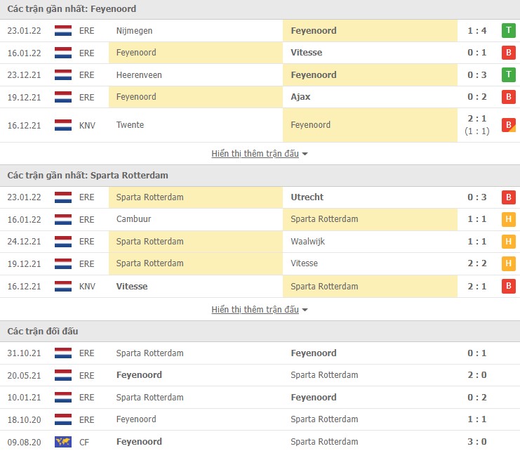 Nhận định, soi kèo Feyenoord vs Sparta Rotterdam, 18h15 ngày 06/02 - Ảnh 1