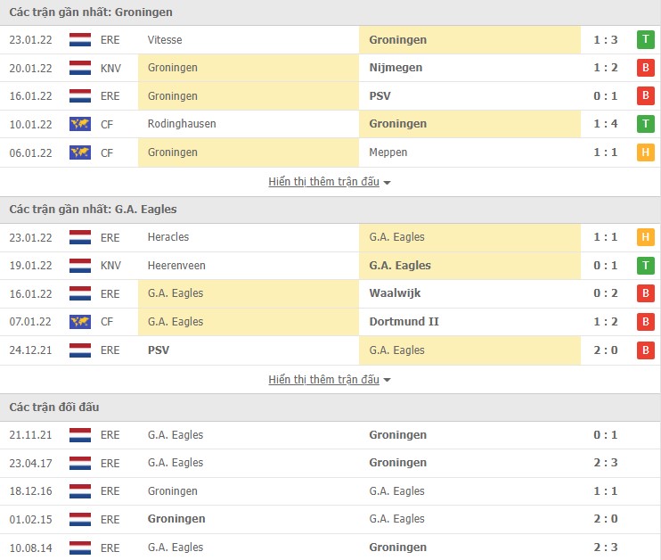 Nhận định, soi kèo Groningen vs G.A. Eagles, 20h30 ngày 06/02 - Ảnh 1