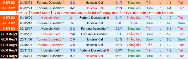 Nhận định, soi kèo Holstein Kiel vs Dusseldorf, 19h30 ngày 6/2  - Ảnh 1