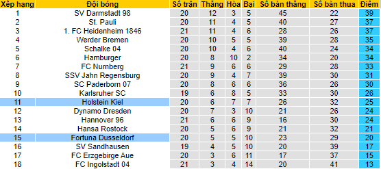 Nhận định, soi kèo Holstein Kiel vs Dusseldorf, 19h30 ngày 6/2  - Ảnh 4