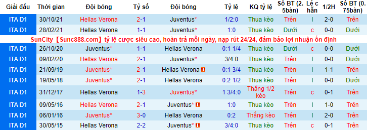 Nhận định, soi kèo Juventus vs Verona, 2h45 ngày 7/2 - Ảnh 3